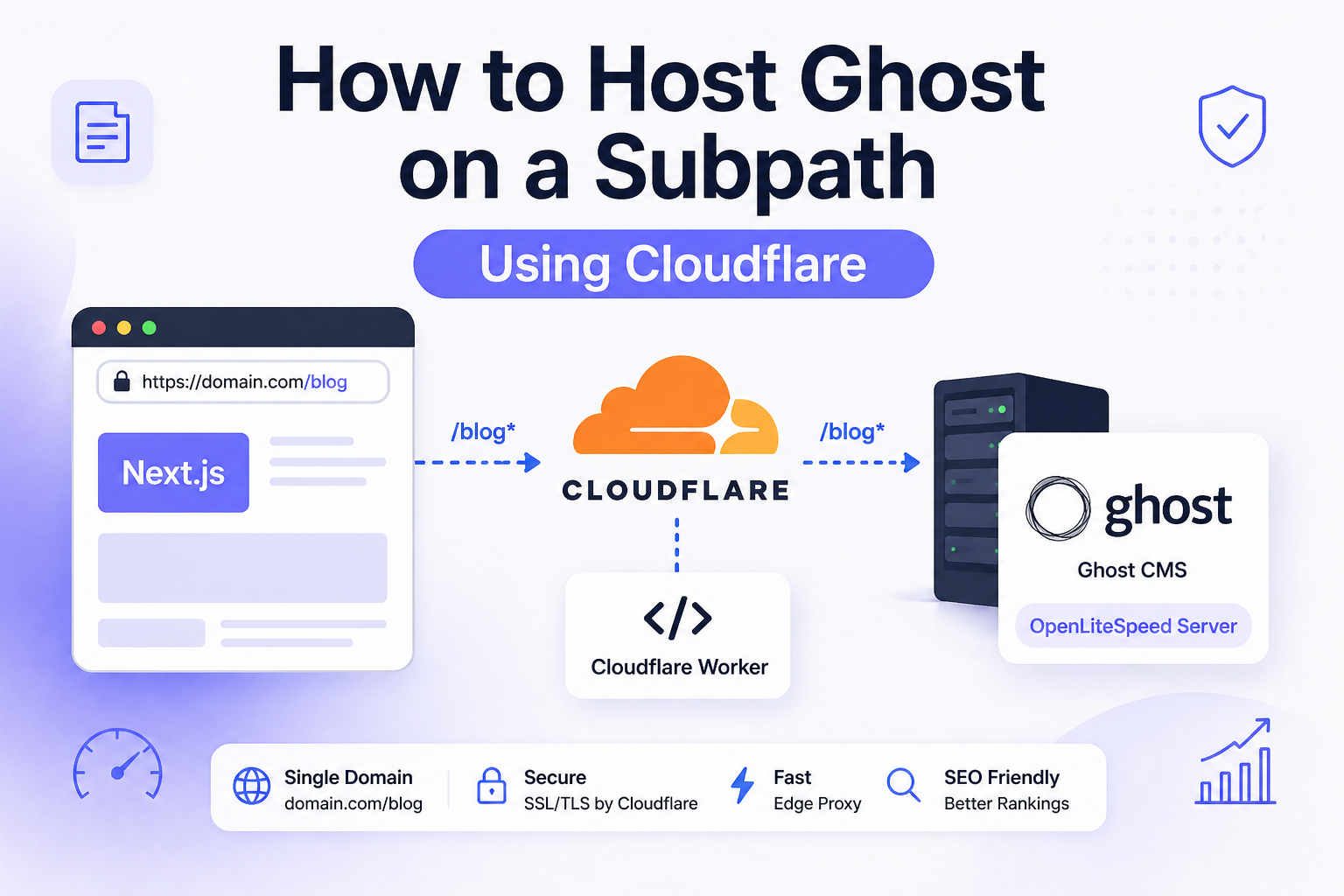 How to Host Ghost on a Subpath Using Cloudflare