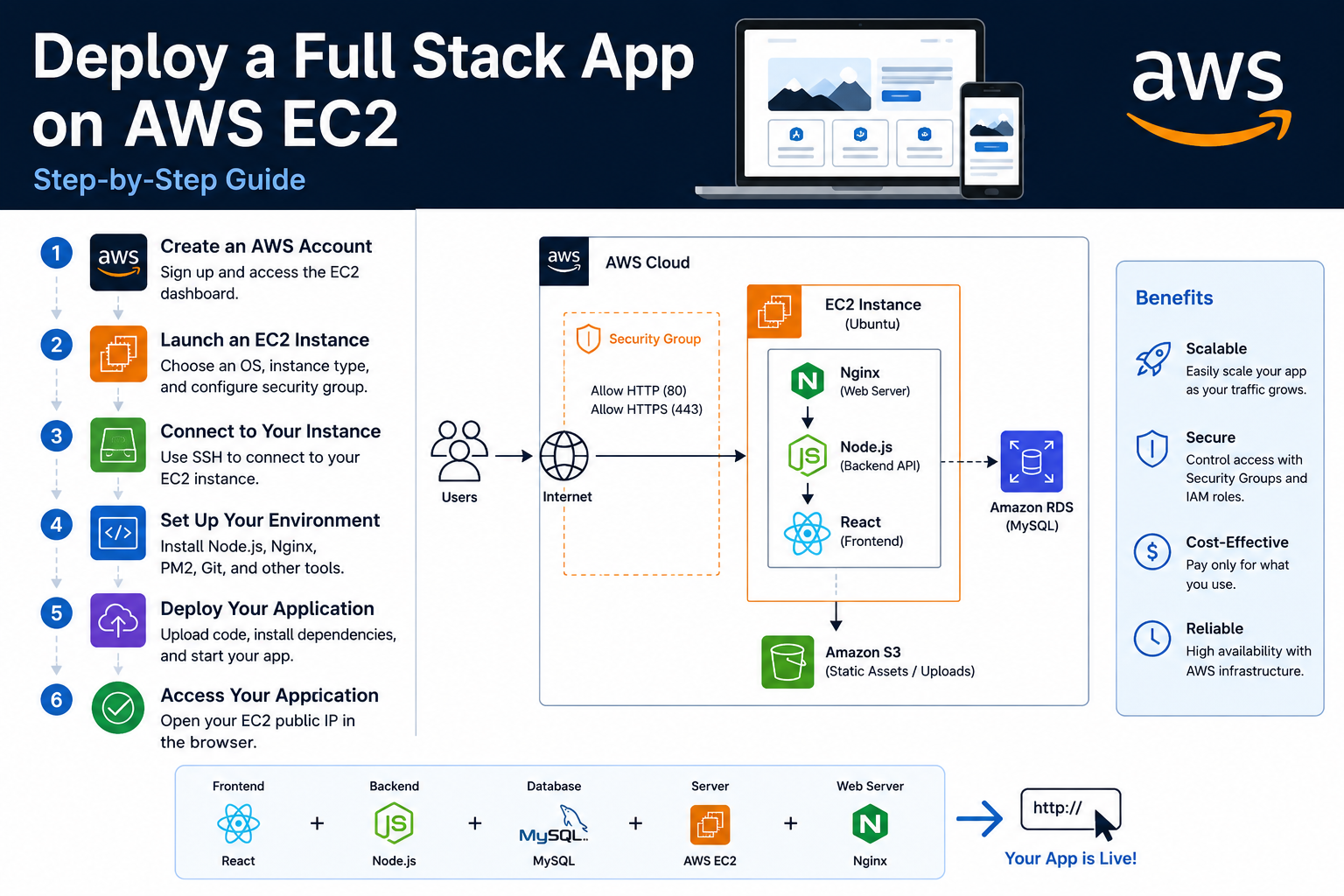 launch an Ubuntu EC2 instance