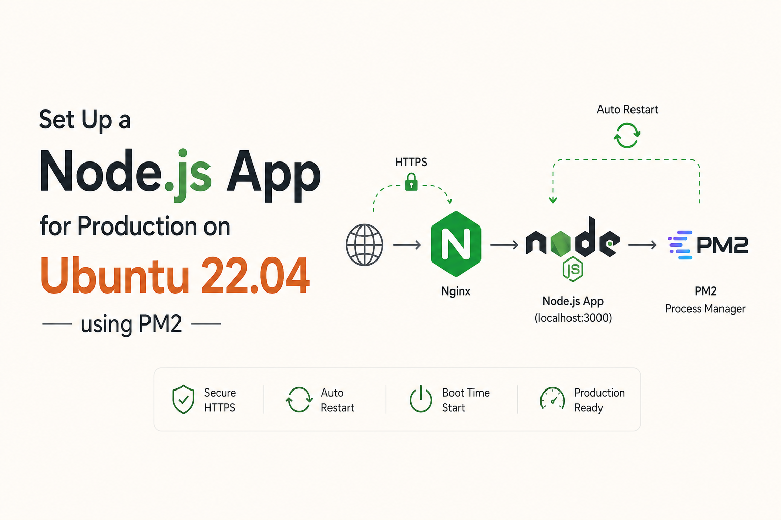 Set Up a Node.js App for Production on Ubuntu 22.04 using PM2